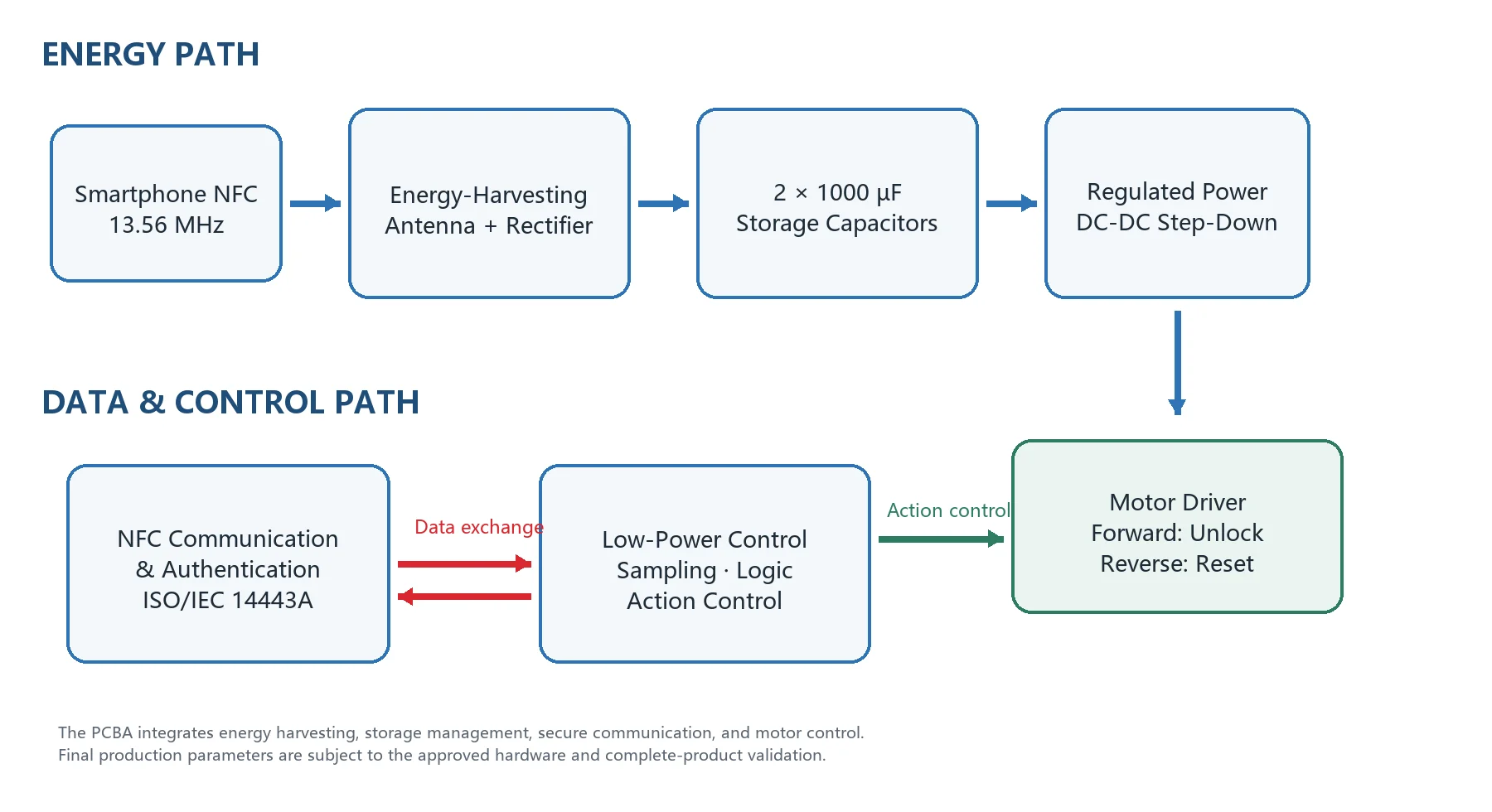 IPH2331 NFC energy, data, authentication, and motor control block diagram