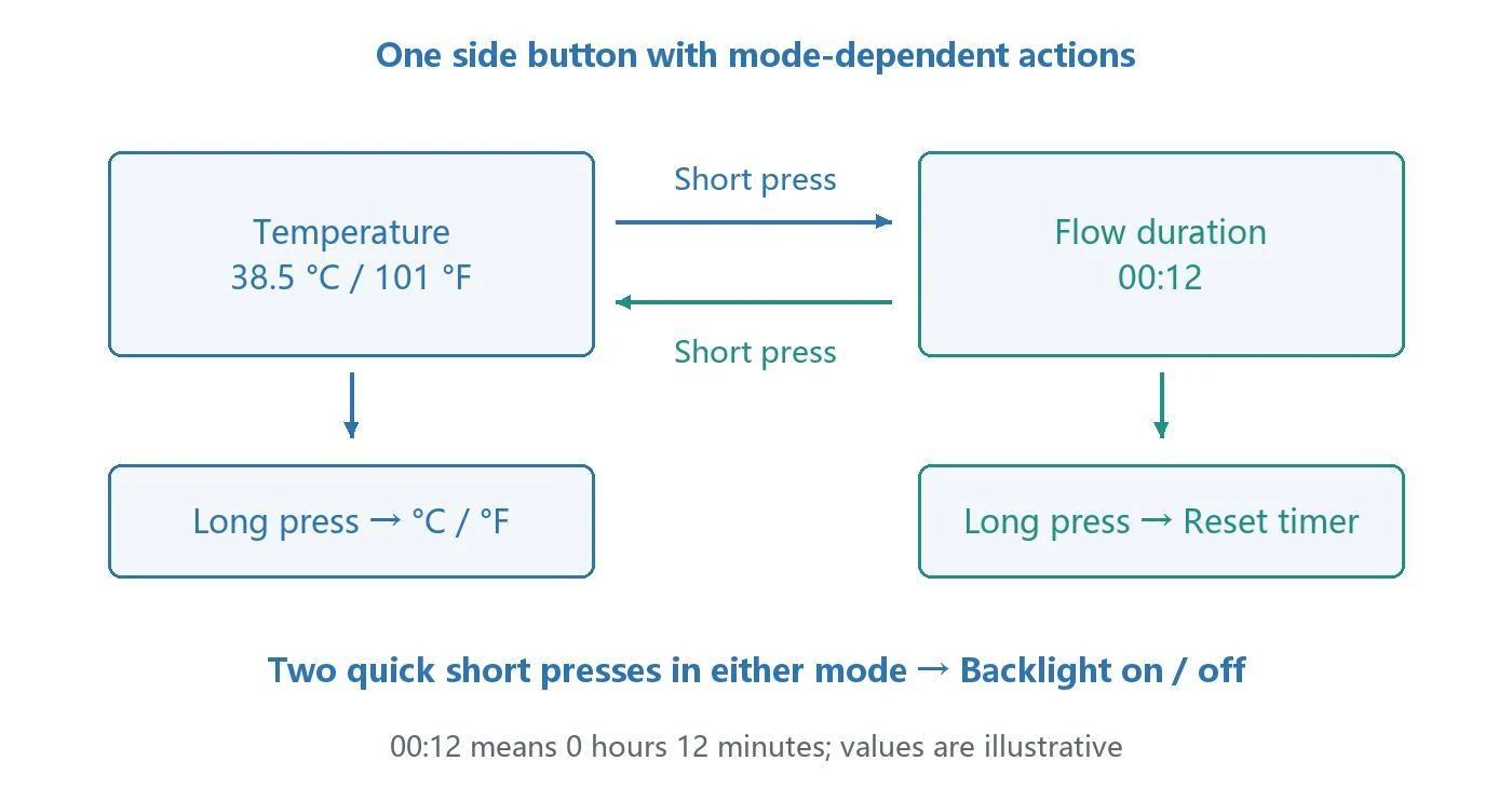 Temperature, timing and button controls — English diagram