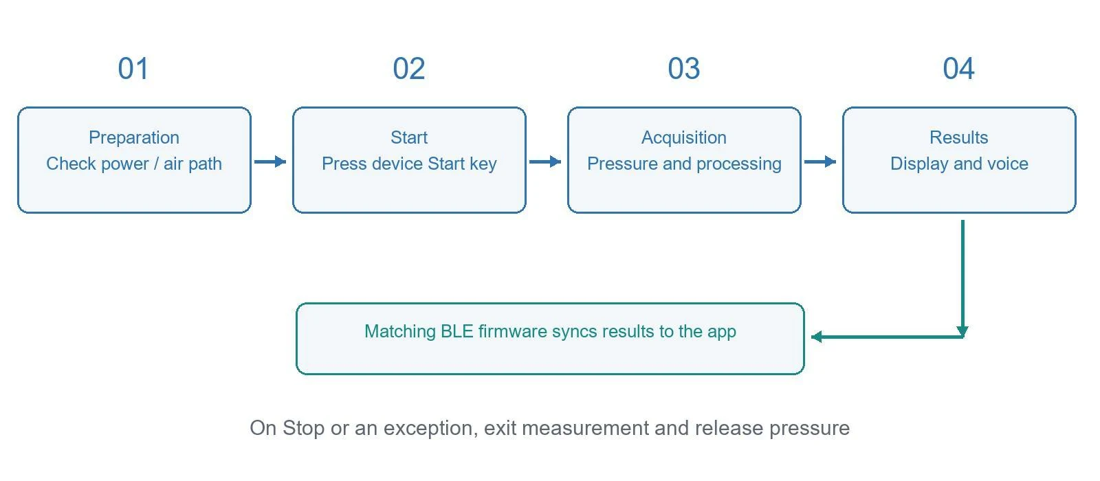 Measurement and result output — English functional diagram