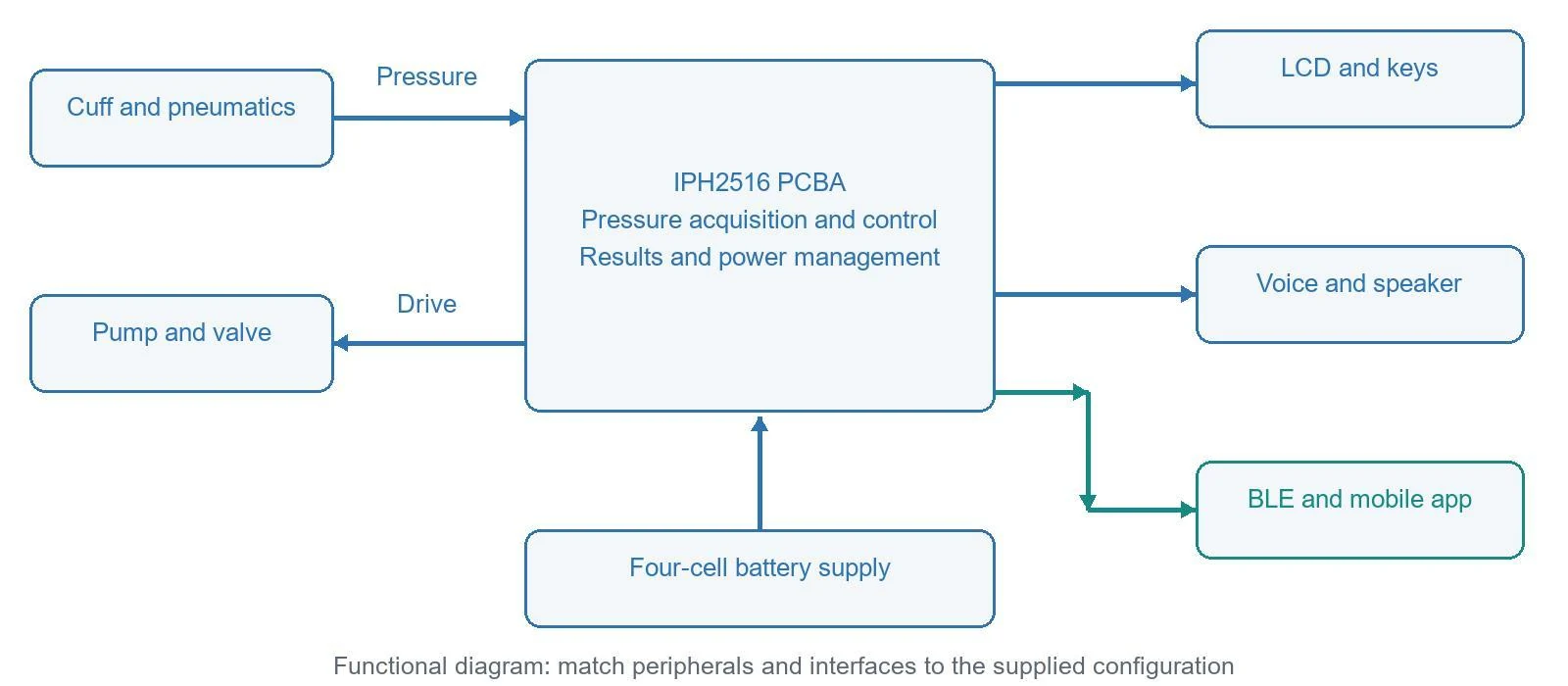 PCBA and peripherals — English functional diagram
